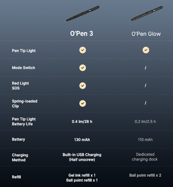 OLIGHT O'Pen 3 Multifunctional Pen Light with 120 Lumens & Green Laser (Black)